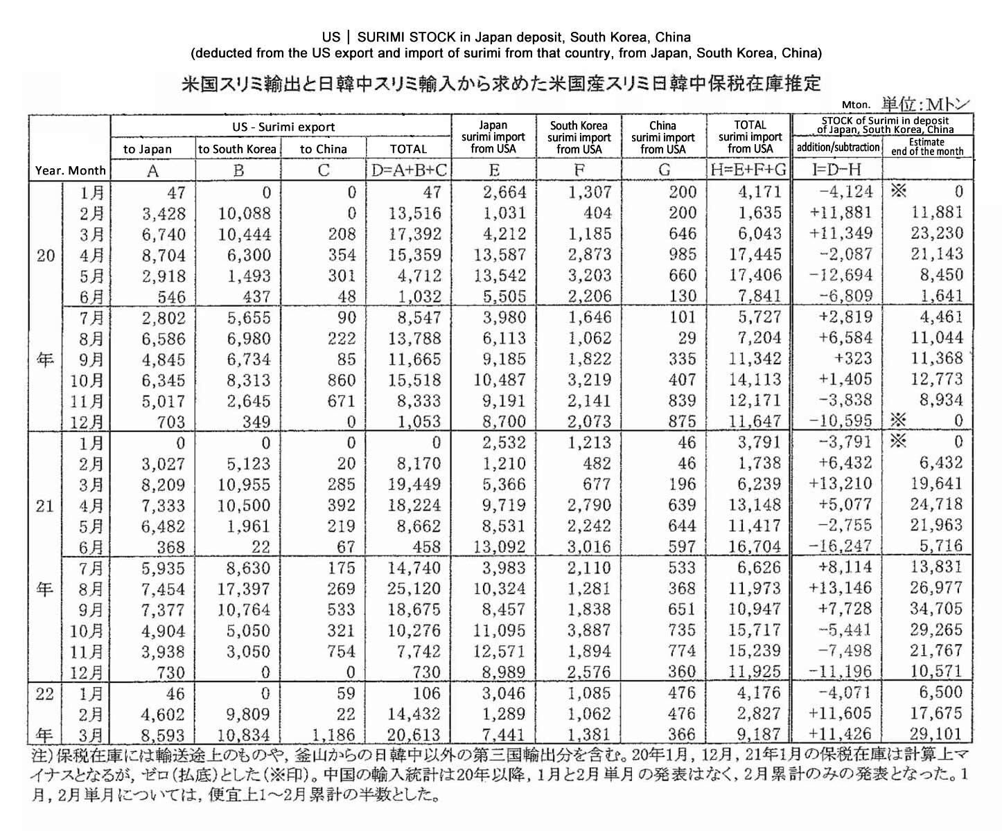 2022051303ing-Stock de surimi estadounidense en deposito de Japon-Corea del Sur-China FIS seafood_media.jpg